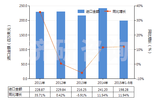 2011-2015年9月中國(guó)其他飽和無(wú)環(huán)一元羧酸等及其衍生物(HS29159000)進(jìn)口總額及增速統(tǒng)計(jì)